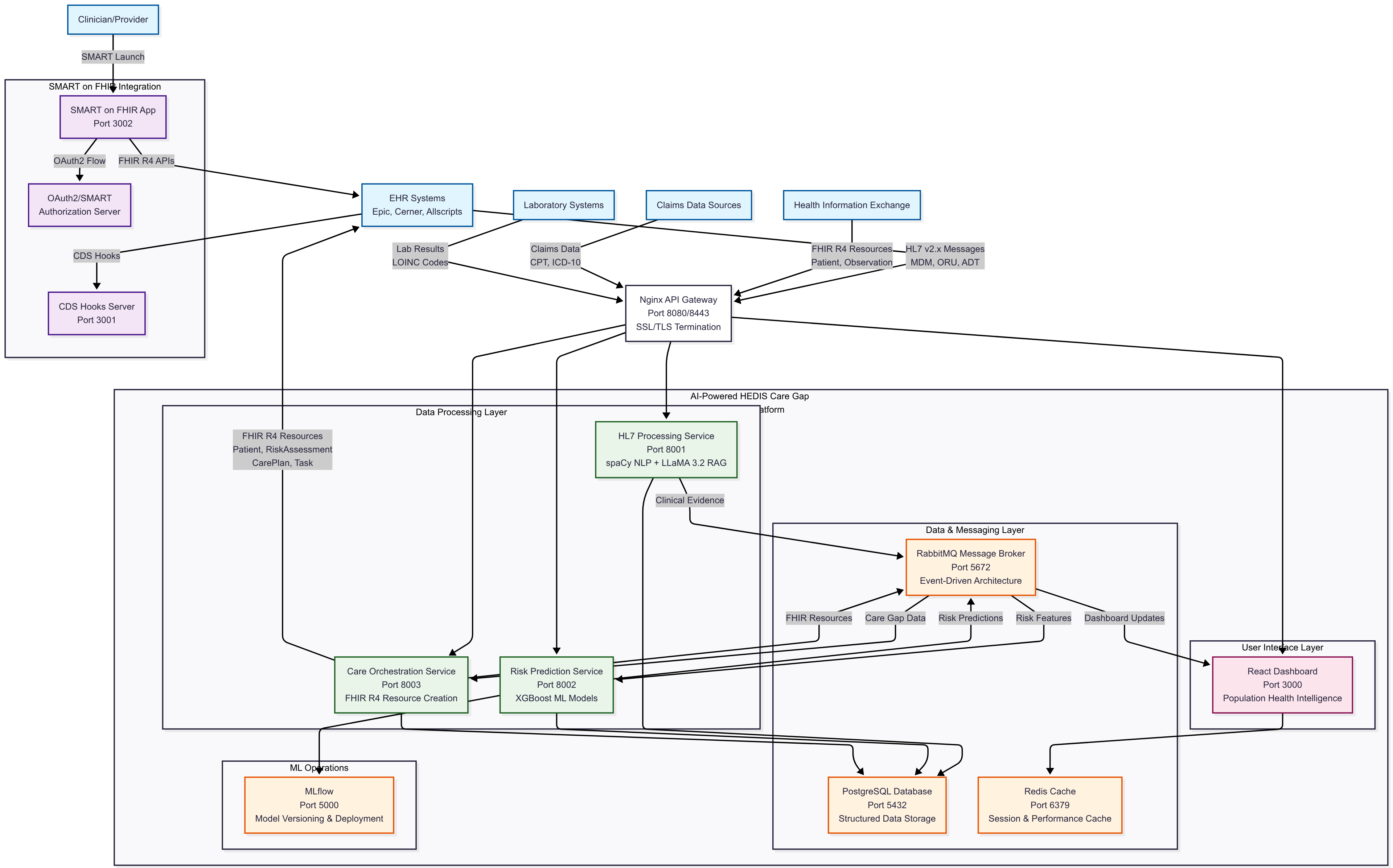 HL7 AI Challenge high-level architecture diagram