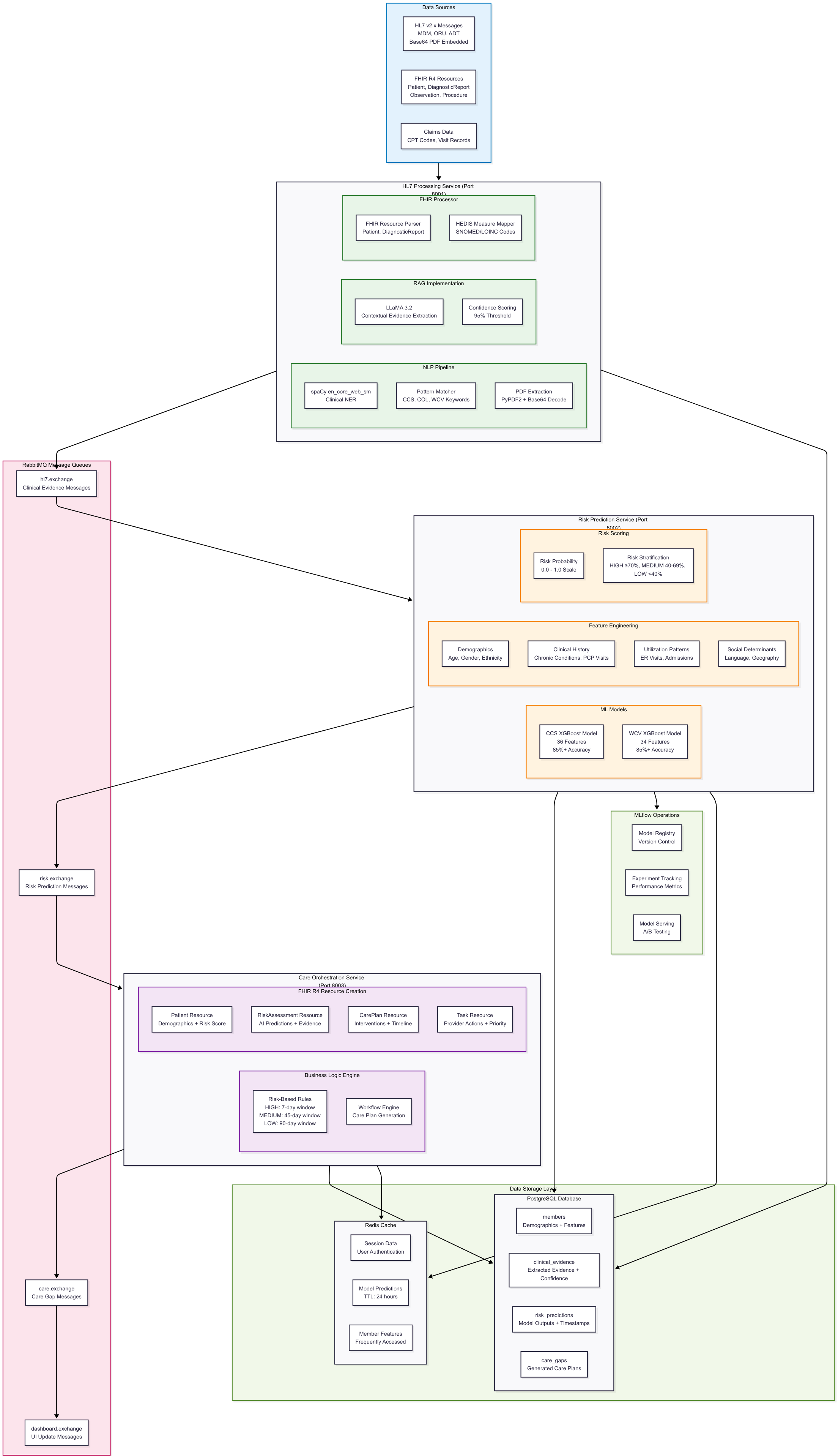 HL7 AI Challenge low-level architecture diagram